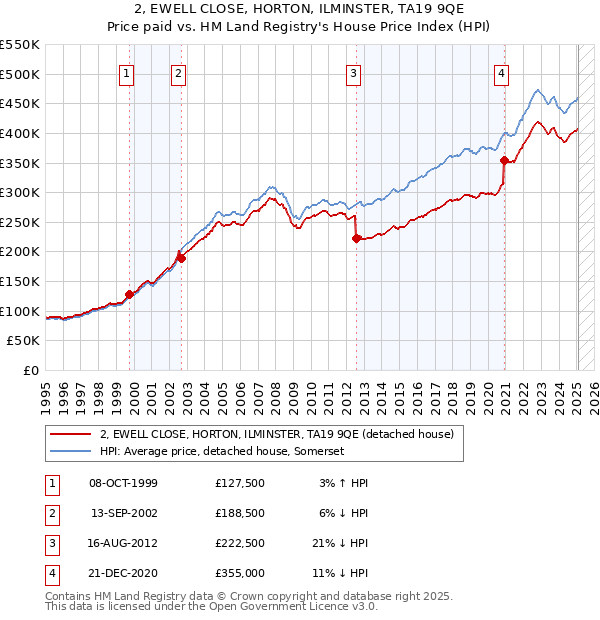 2, EWELL CLOSE, HORTON, ILMINSTER, TA19 9QE: Price paid vs HM Land Registry's House Price Index