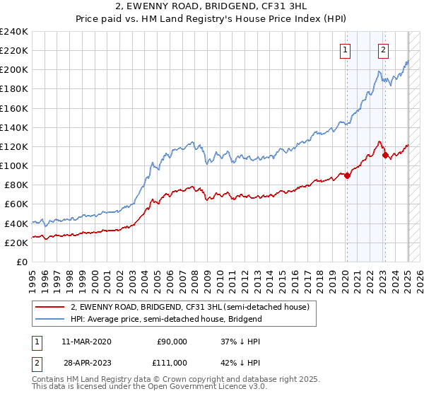 2, EWENNY ROAD, BRIDGEND, CF31 3HL: Price paid vs HM Land Registry's House Price Index