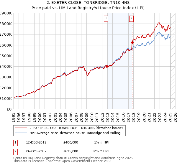 2, EXETER CLOSE, TONBRIDGE, TN10 4NS: Price paid vs HM Land Registry's House Price Index
