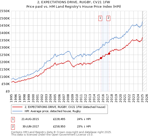 2, EXPECTATIONS DRIVE, RUGBY, CV21 1FW: Price paid vs HM Land Registry's House Price Index
