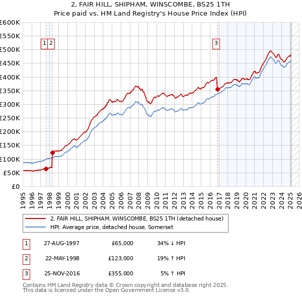 2, FAIR HILL, SHIPHAM, WINSCOMBE, BS25 1TH: Price paid vs HM Land Registry's House Price Index