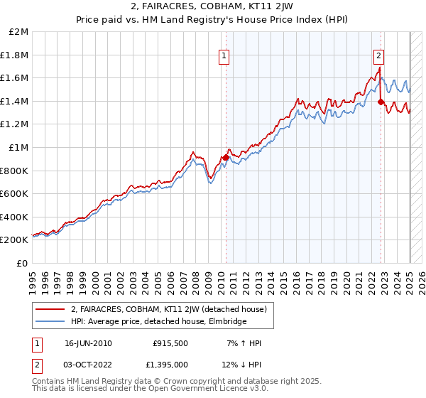 2, FAIRACRES, COBHAM, KT11 2JW: Price paid vs HM Land Registry's House Price Index