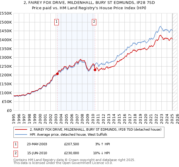 2, FAIREY FOX DRIVE, MILDENHALL, BURY ST EDMUNDS, IP28 7SD: Price paid vs HM Land Registry's House Price Index