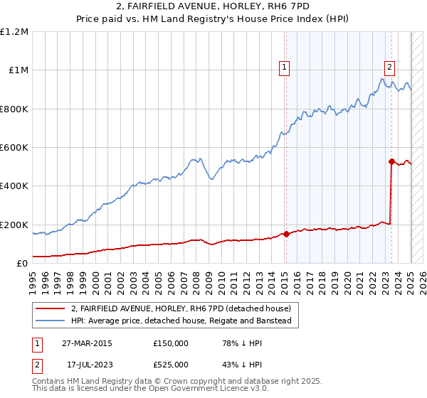 2, FAIRFIELD AVENUE, HORLEY, RH6 7PD: Price paid vs HM Land Registry's House Price Index