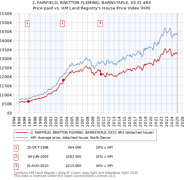 2, FAIRFIELD, BRATTON FLEMING, BARNSTAPLE, EX31 4RX: Price paid vs HM Land Registry's House Price Index