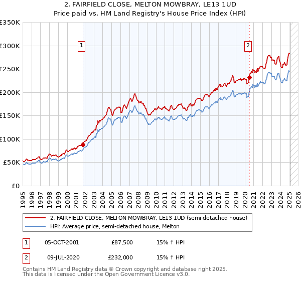 2, FAIRFIELD CLOSE, MELTON MOWBRAY, LE13 1UD: Price paid vs HM Land Registry's House Price Index