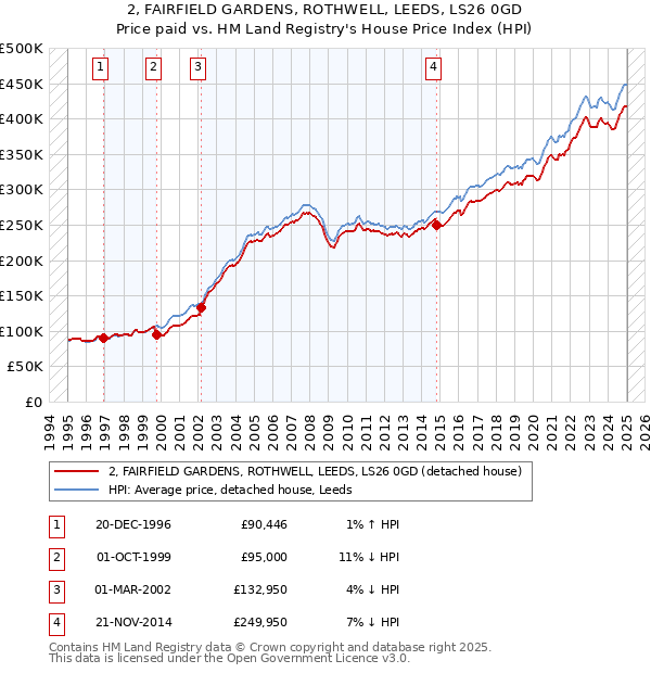 2, FAIRFIELD GARDENS, ROTHWELL, LEEDS, LS26 0GD: Price paid vs HM Land Registry's House Price Index