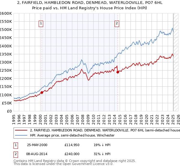 2, FAIRFIELD, HAMBLEDON ROAD, DENMEAD, WATERLOOVILLE, PO7 6HL: Price paid vs HM Land Registry's House Price Index
