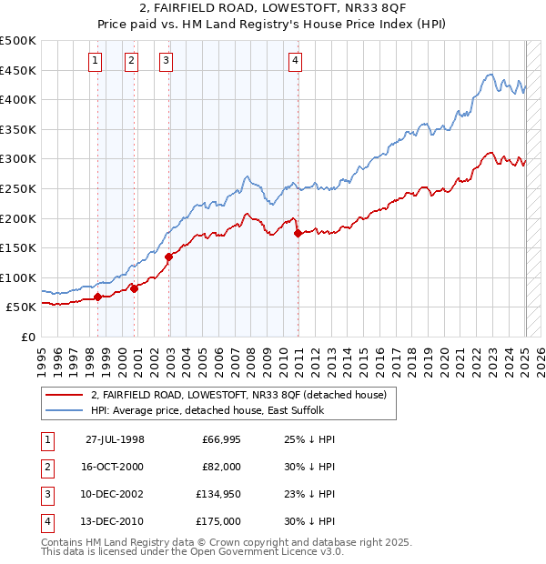 2, FAIRFIELD ROAD, LOWESTOFT, NR33 8QF: Price paid vs HM Land Registry's House Price Index