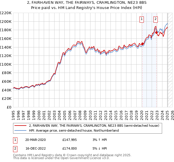 2, FAIRHAVEN WAY, THE FAIRWAYS, CRAMLINGTON, NE23 8BS: Price paid vs HM Land Registry's House Price Index