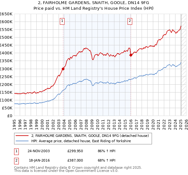 2, FAIRHOLME GARDENS, SNAITH, GOOLE, DN14 9FG: Price paid vs HM Land Registry's House Price Index
