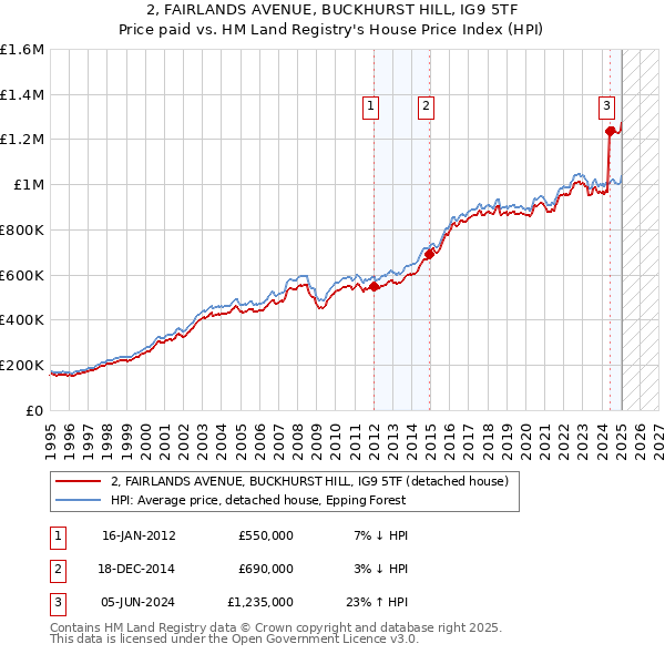 2, FAIRLANDS AVENUE, BUCKHURST HILL, IG9 5TF: Price paid vs HM Land Registry's House Price Index