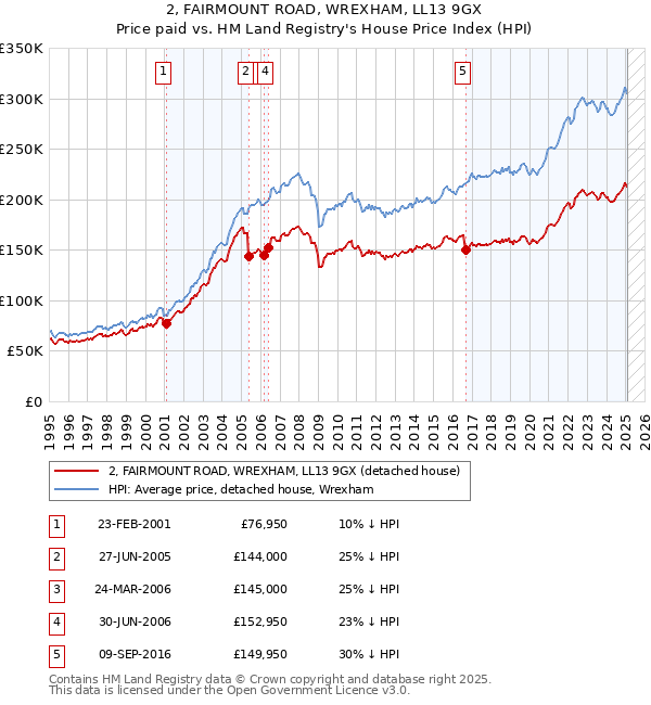 2, FAIRMOUNT ROAD, WREXHAM, LL13 9GX: Price paid vs HM Land Registry's House Price Index