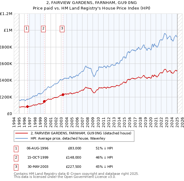 2, FAIRVIEW GARDENS, FARNHAM, GU9 0NG: Price paid vs HM Land Registry's House Price Index