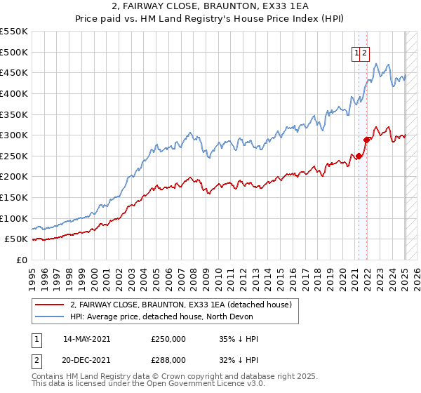 2, FAIRWAY CLOSE, BRAUNTON, EX33 1EA: Price paid vs HM Land Registry's House Price Index