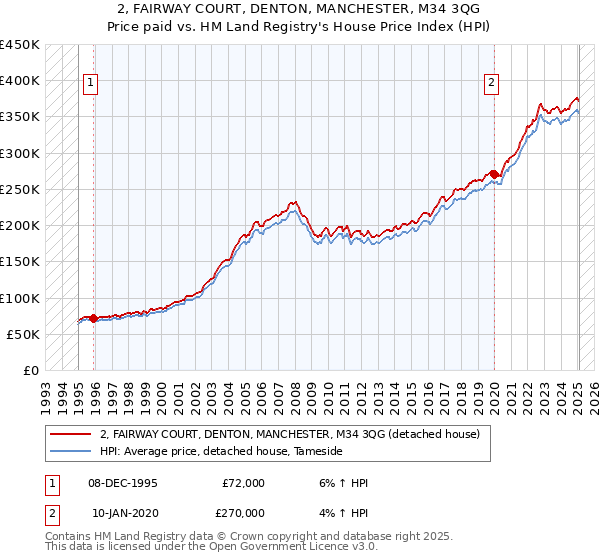 2, FAIRWAY COURT, DENTON, MANCHESTER, M34 3QG: Price paid vs HM Land Registry's House Price Index