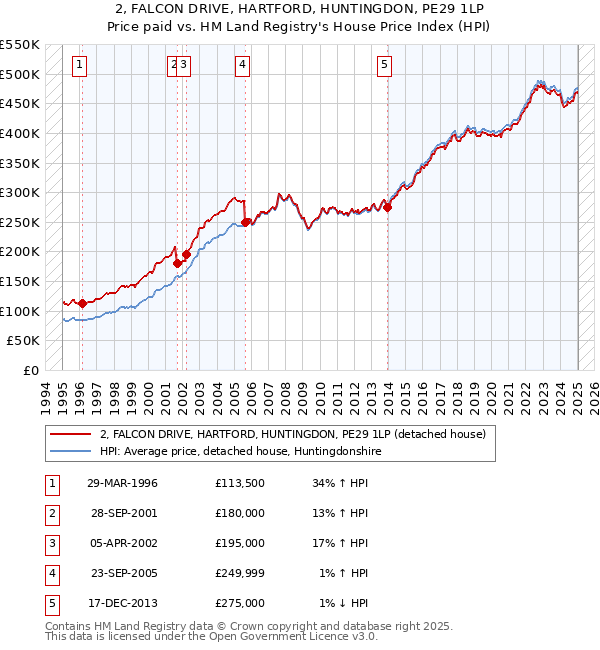 2, FALCON DRIVE, HARTFORD, HUNTINGDON, PE29 1LP: Price paid vs HM Land Registry's House Price Index