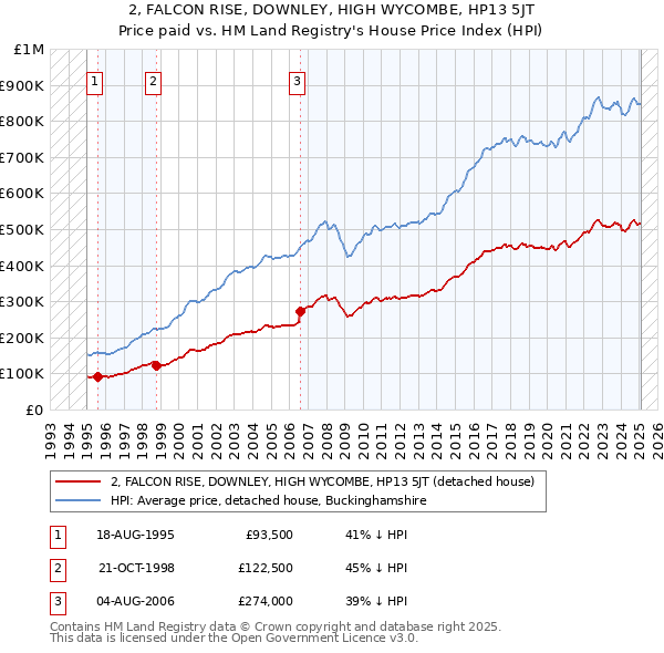 2, FALCON RISE, DOWNLEY, HIGH WYCOMBE, HP13 5JT: Price paid vs HM Land Registry's House Price Index