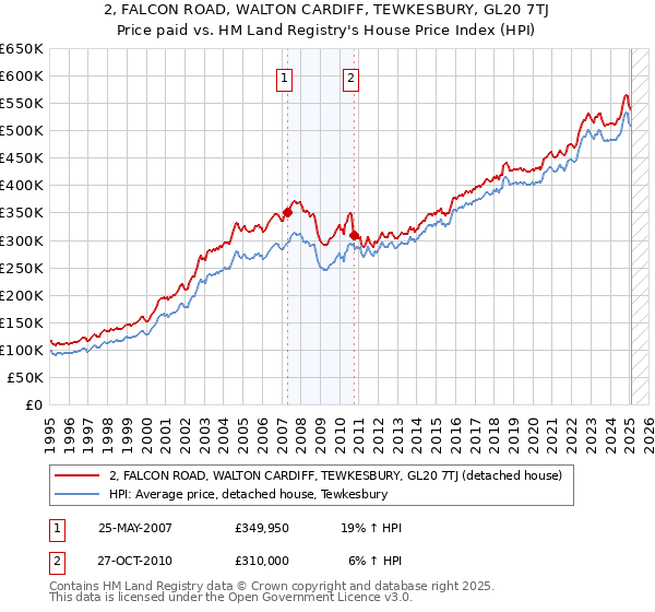 2, FALCON ROAD, WALTON CARDIFF, TEWKESBURY, GL20 7TJ: Price paid vs HM Land Registry's House Price Index
