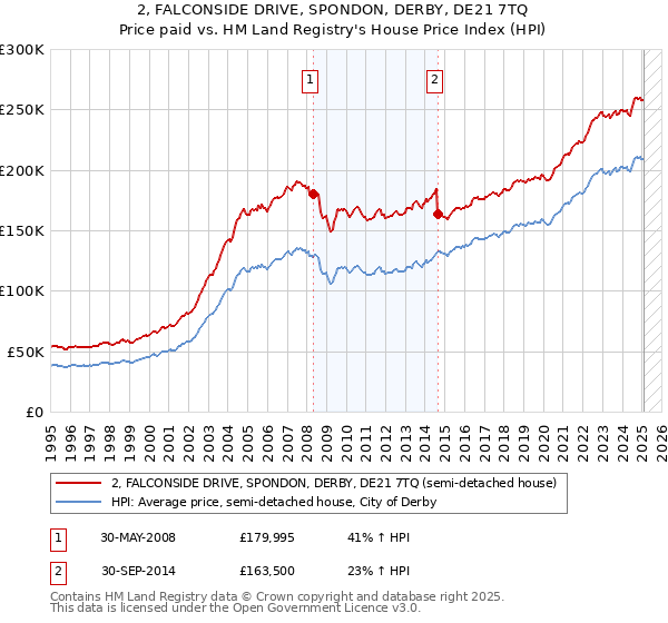 2, FALCONSIDE DRIVE, SPONDON, DERBY, DE21 7TQ: Price paid vs HM Land Registry's House Price Index