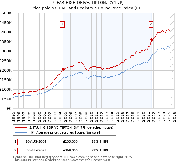 2, FAR HIGH DRIVE, TIPTON, DY4 7PJ: Price paid vs HM Land Registry's House Price Index