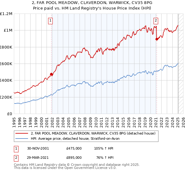 2, FAR POOL MEADOW, CLAVERDON, WARWICK, CV35 8PG: Price paid vs HM Land Registry's House Price Index
