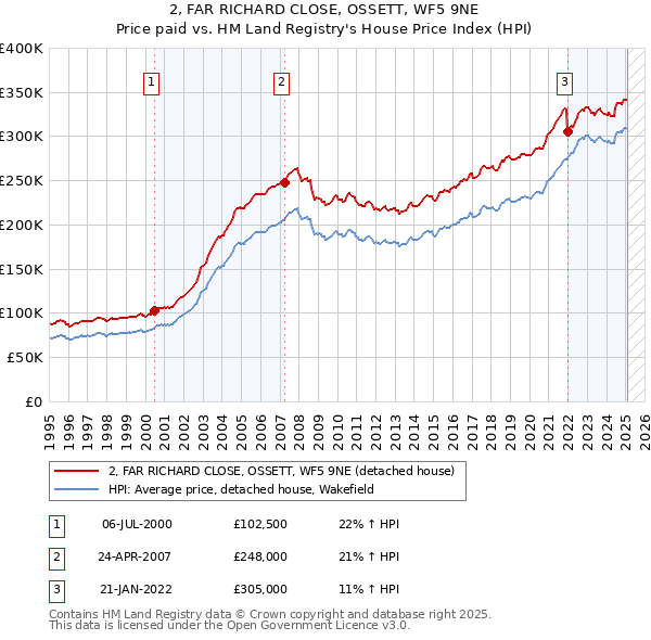 2, FAR RICHARD CLOSE, OSSETT, WF5 9NE: Price paid vs HM Land Registry's House Price Index