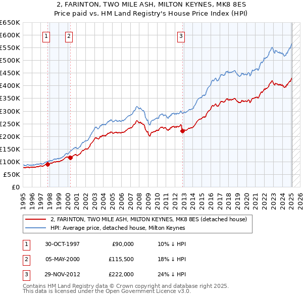2, FARINTON, TWO MILE ASH, MILTON KEYNES, MK8 8ES: Price paid vs HM Land Registry's House Price Index