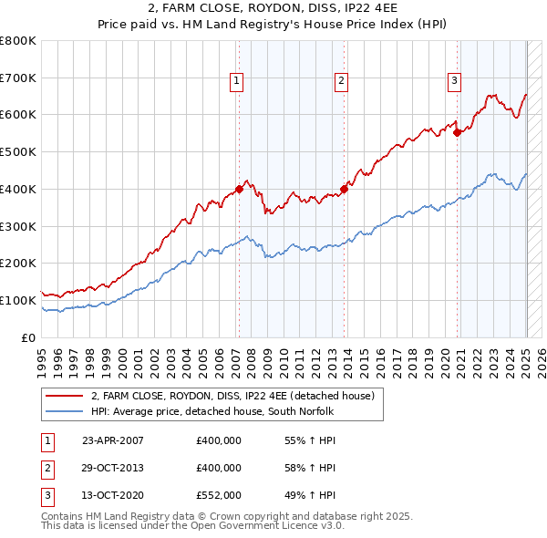 2, FARM CLOSE, ROYDON, DISS, IP22 4EE: Price paid vs HM Land Registry's House Price Index