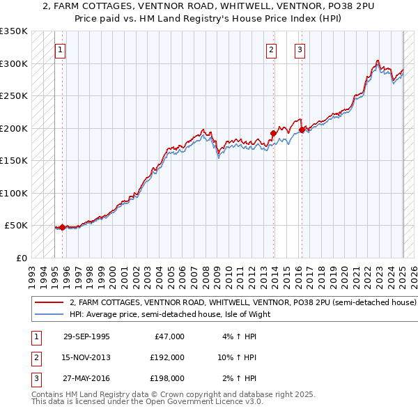 2, FARM COTTAGES, VENTNOR ROAD, WHITWELL, VENTNOR, PO38 2PU: Price paid vs HM Land Registry's House Price Index