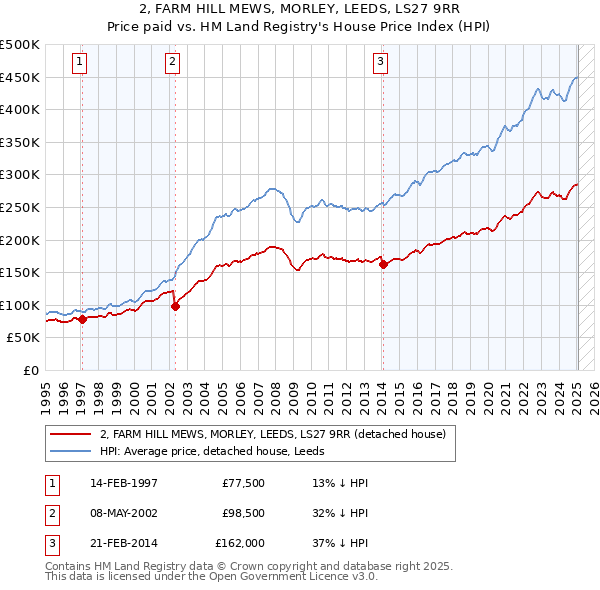 2, FARM HILL MEWS, MORLEY, LEEDS, LS27 9RR: Price paid vs HM Land Registry's House Price Index