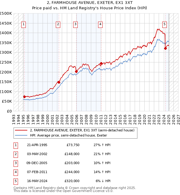 2, FARMHOUSE AVENUE, EXETER, EX1 3XT: Price paid vs HM Land Registry's House Price Index