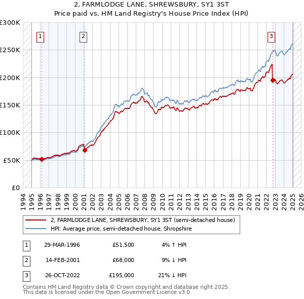 2, FARMLODGE LANE, SHREWSBURY, SY1 3ST: Price paid vs HM Land Registry's House Price Index