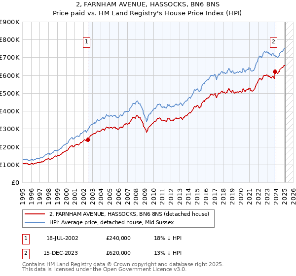 2, FARNHAM AVENUE, HASSOCKS, BN6 8NS: Price paid vs HM Land Registry's House Price Index