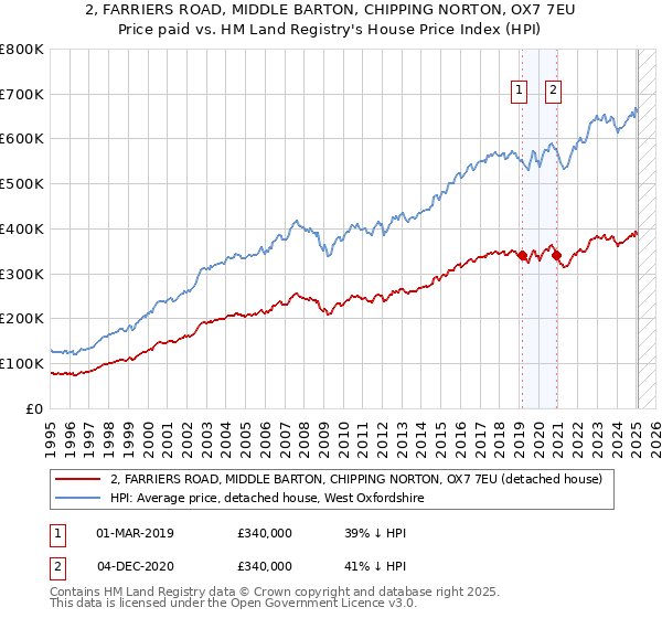 2, FARRIERS ROAD, MIDDLE BARTON, CHIPPING NORTON, OX7 7EU: Price paid vs HM Land Registry's House Price Index