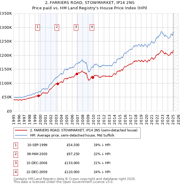 2, FARRIERS ROAD, STOWMARKET, IP14 2NS: Price paid vs HM Land Registry's House Price Index
