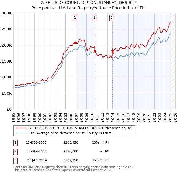 2, FELLSIDE COURT, DIPTON, STANLEY, DH9 9LP: Price paid vs HM Land Registry's House Price Index