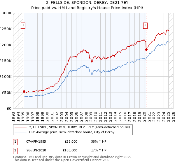 2, FELLSIDE, SPONDON, DERBY, DE21 7EY: Price paid vs HM Land Registry's House Price Index