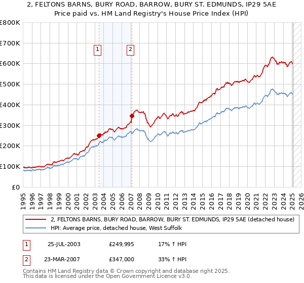 2, FELTONS BARNS, BURY ROAD, BARROW, BURY ST. EDMUNDS, IP29 5AE: Price paid vs HM Land Registry's House Price Index
