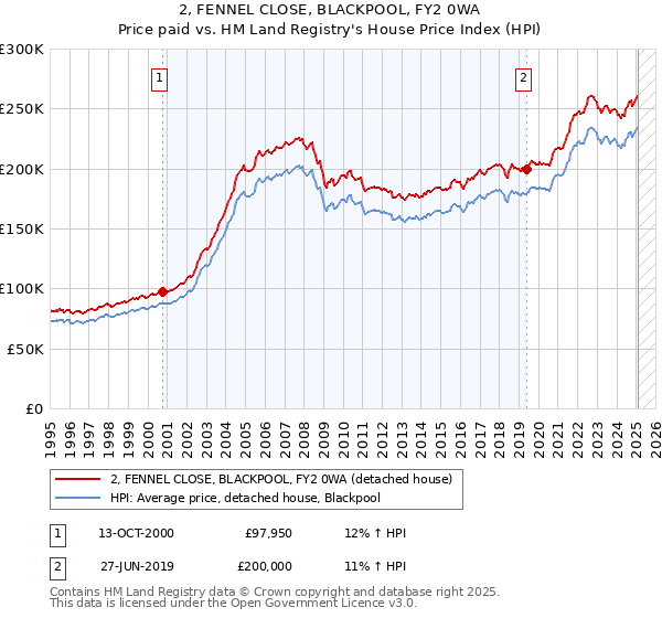 2, FENNEL CLOSE, BLACKPOOL, FY2 0WA: Price paid vs HM Land Registry's House Price Index