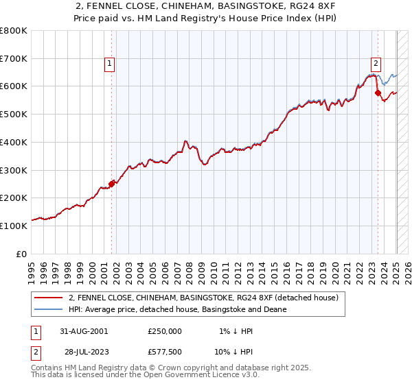 2, FENNEL CLOSE, CHINEHAM, BASINGSTOKE, RG24 8XF: Price paid vs HM Land Registry's House Price Index