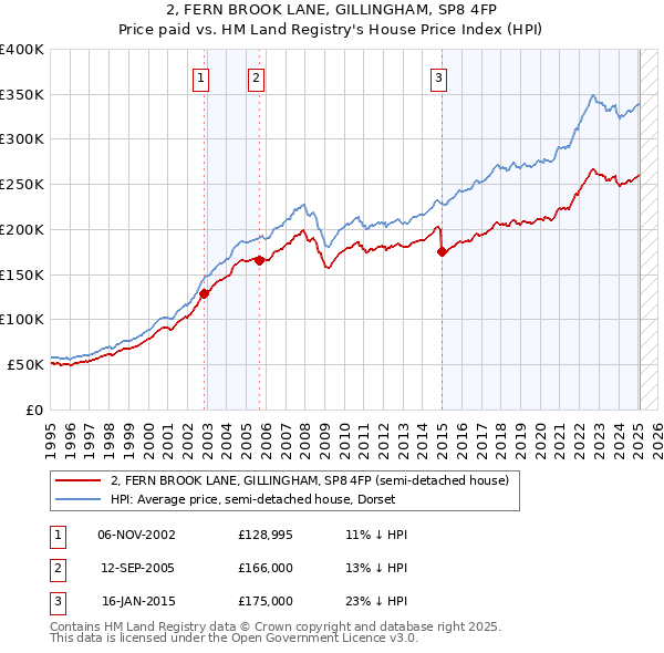 2, FERN BROOK LANE, GILLINGHAM, SP8 4FP: Price paid vs HM Land Registry's House Price Index
