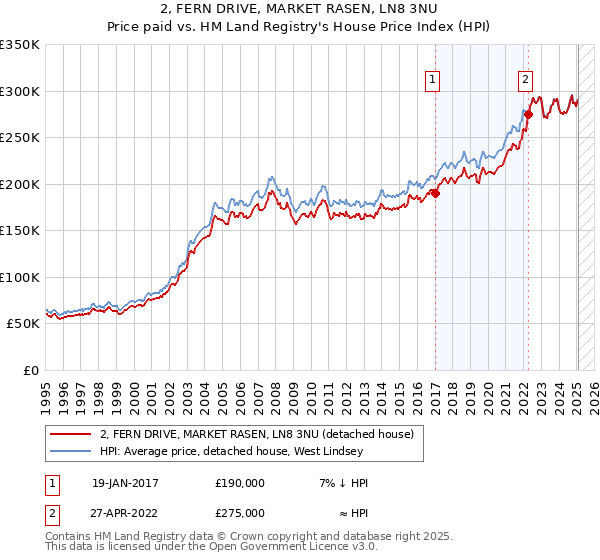 2, FERN DRIVE, MARKET RASEN, LN8 3NU: Price paid vs HM Land Registry's House Price Index