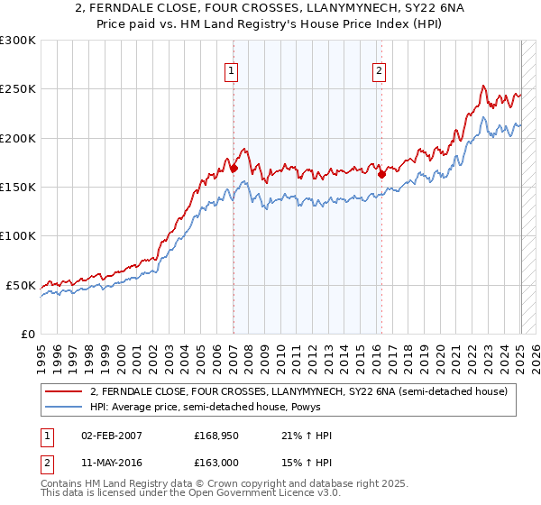 2, FERNDALE CLOSE, FOUR CROSSES, LLANYMYNECH, SY22 6NA: Price paid vs HM Land Registry's House Price Index