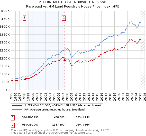 2, FERNDALE CLOSE, NORWICH, NR6 5SD: Price paid vs HM Land Registry's House Price Index