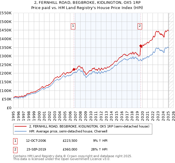 2, FERNHILL ROAD, BEGBROKE, KIDLINGTON, OX5 1RP: Price paid vs HM Land Registry's House Price Index