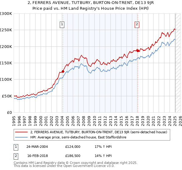 2, FERRERS AVENUE, TUTBURY, BURTON-ON-TRENT, DE13 9JR: Price paid vs HM Land Registry's House Price Index