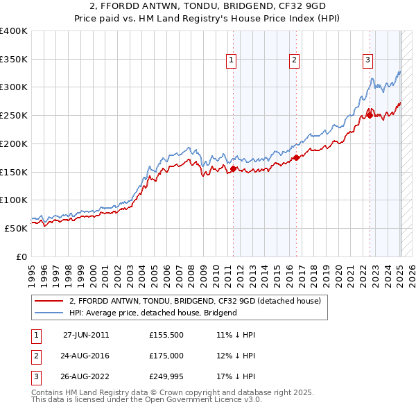 2, FFORDD ANTWN, TONDU, BRIDGEND, CF32 9GD: Price paid vs HM Land Registry's House Price Index