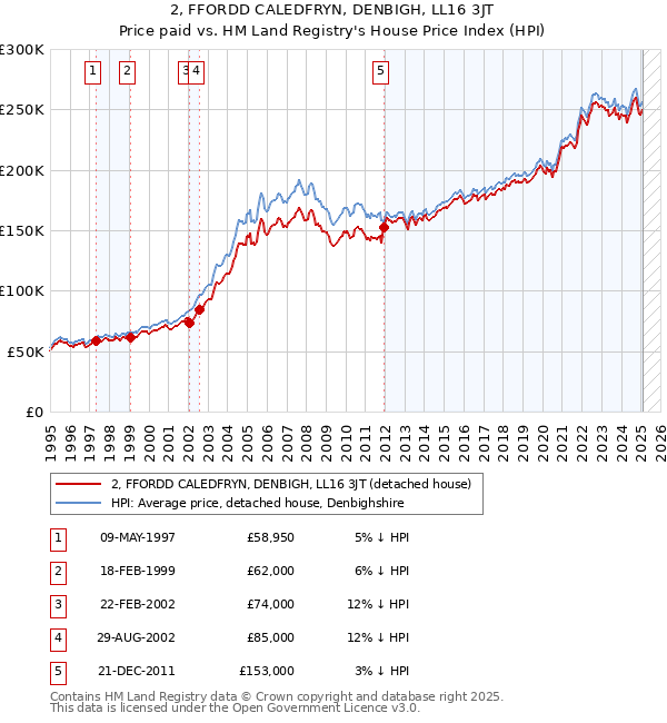 2, FFORDD CALEDFRYN, DENBIGH, LL16 3JT: Price paid vs HM Land Registry's House Price Index