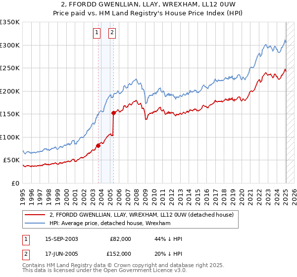 2, FFORDD GWENLLIAN, LLAY, WREXHAM, LL12 0UW: Price paid vs HM Land Registry's House Price Index